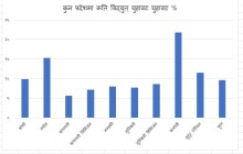 १० अर्ब २६ करोड रुपैयाँको विद्युत् चुहावट, सबैभन्दा बढी मधेस प्रदेशमा