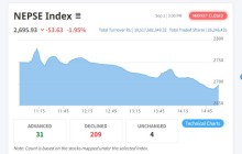 नेप्से परिसूचकमा ५३ अङ्कको गिरावट, कारोबार रकम साढे १० अर्बमा खुम्चियो